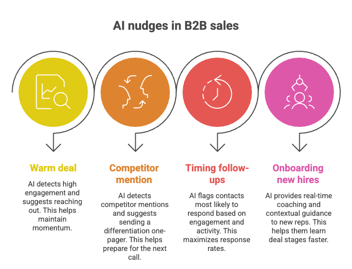 Examples of AI nudges in b2b sales with native AI CRM